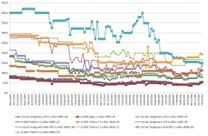 Les prix de la m�moire RAM DDR4 semaine 51-2020 : Quelques nouvelles grosses hausses