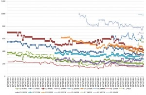 Les prix des processeurs AMD et Intel semaine 49-2020 : En baisse chez les bleus et en hausse chez les rouges