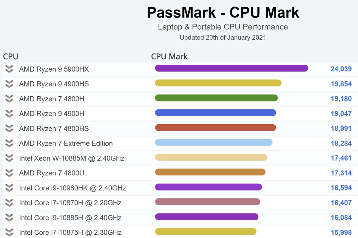 AMD domine tous les processeurs mobiles avec le Ryzen 9 5900HX, Intel dans la panade ?