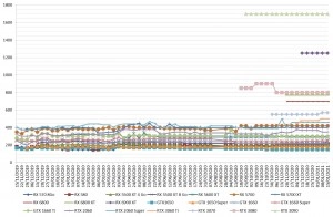 Les prix des cartes graphiques AMD et NVIDIA semaine 03-2021 : Des augmentations sur du vent et toujours z�ro disponibilit�