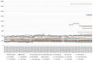 Les prix des cartes graphiques AMD et NVIDIA semaine 01-2021 : Des prix qui ne bougent et toujours z�ro disponibilit�