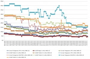 Les prix de la m�moire RAM DDR4 semaine 04-2021 : une semaine plut�t tranquille
