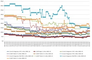 Les prix de la m�moire RAM DDR4 semaine 01-2021 : Des prix stables en ce d�but d'ann�e