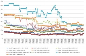 Les prix de la m�moire RAM DDR4 semaine 06-2021 : des hausses et des baisses