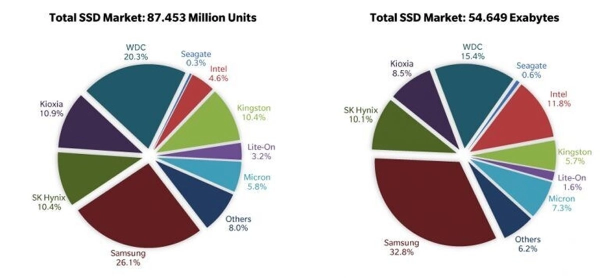 333 millions de SSD avec 0.67 To en moyenne par SSD, �a fait beaucoup de stockage pour 2020