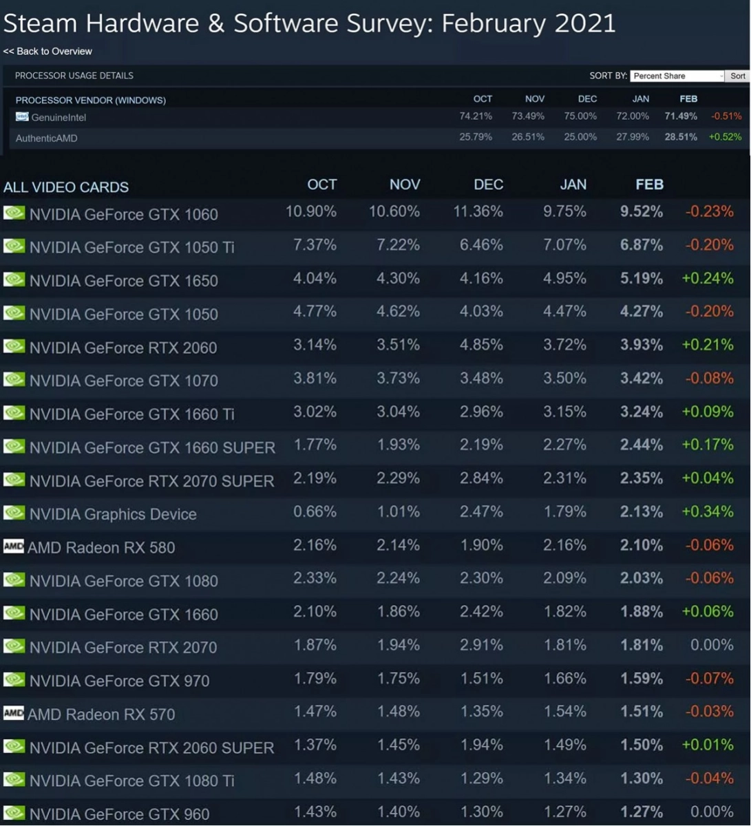 AMD gagne encore quelques parts de march� sous STEAM, m�me si Intel reste tr�s loin devant