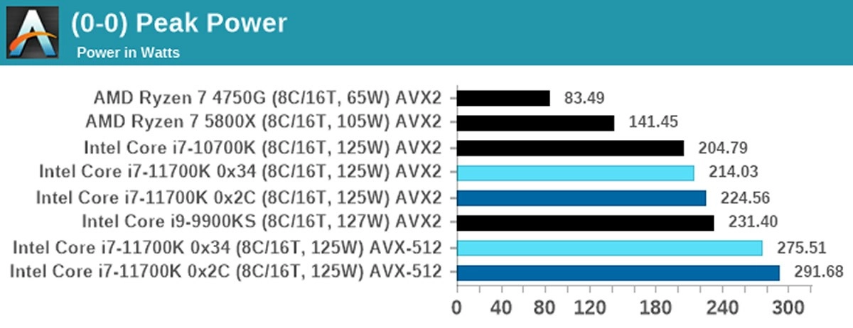 Nouveau BIOS et nouveau test en avance pour le processeur Intel Core i7-11700K