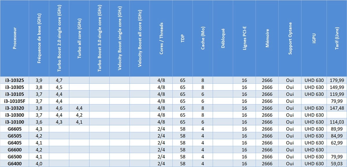 Discr�tement, Intel ajoute des processeurs Core i3 et Pentium Gold de dixi�me g�n�ration � son catalogue