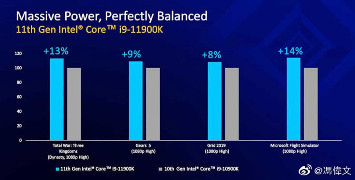 Intel le dit, le futur Core i9-11900K est le nouveau King Of The Gaming