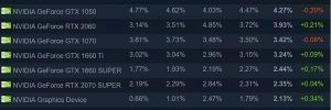 AMD gagne encore quelques parts de march� sous STEAM, m�me si Intel reste tr�s loin devant