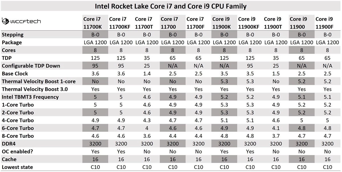 Voil� toutes les caract�ristiques techniques des diff�rents processeurs Intel Core i7 et Core i9 Rocket Lake-S