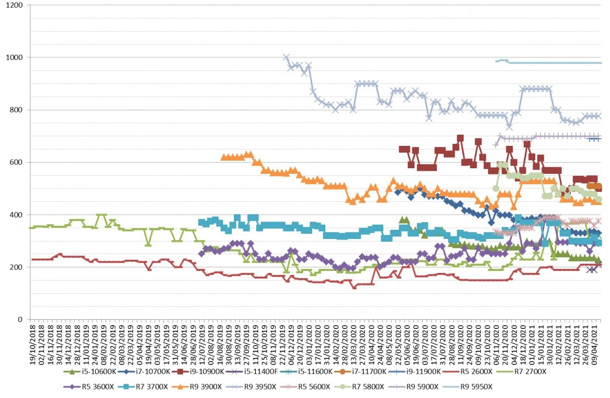 Les prix des processeurs AMD et Intel semaine 15-2021: Les Core 10 000 en baisse, le 11400 d�j� � la hausse