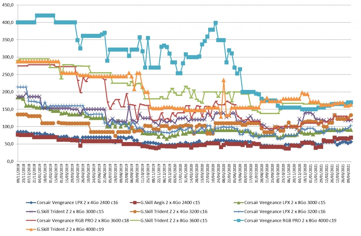 Les prix de la m�moire RAM DDR4 semaine 15-2021 : quelques hausses cette semaine