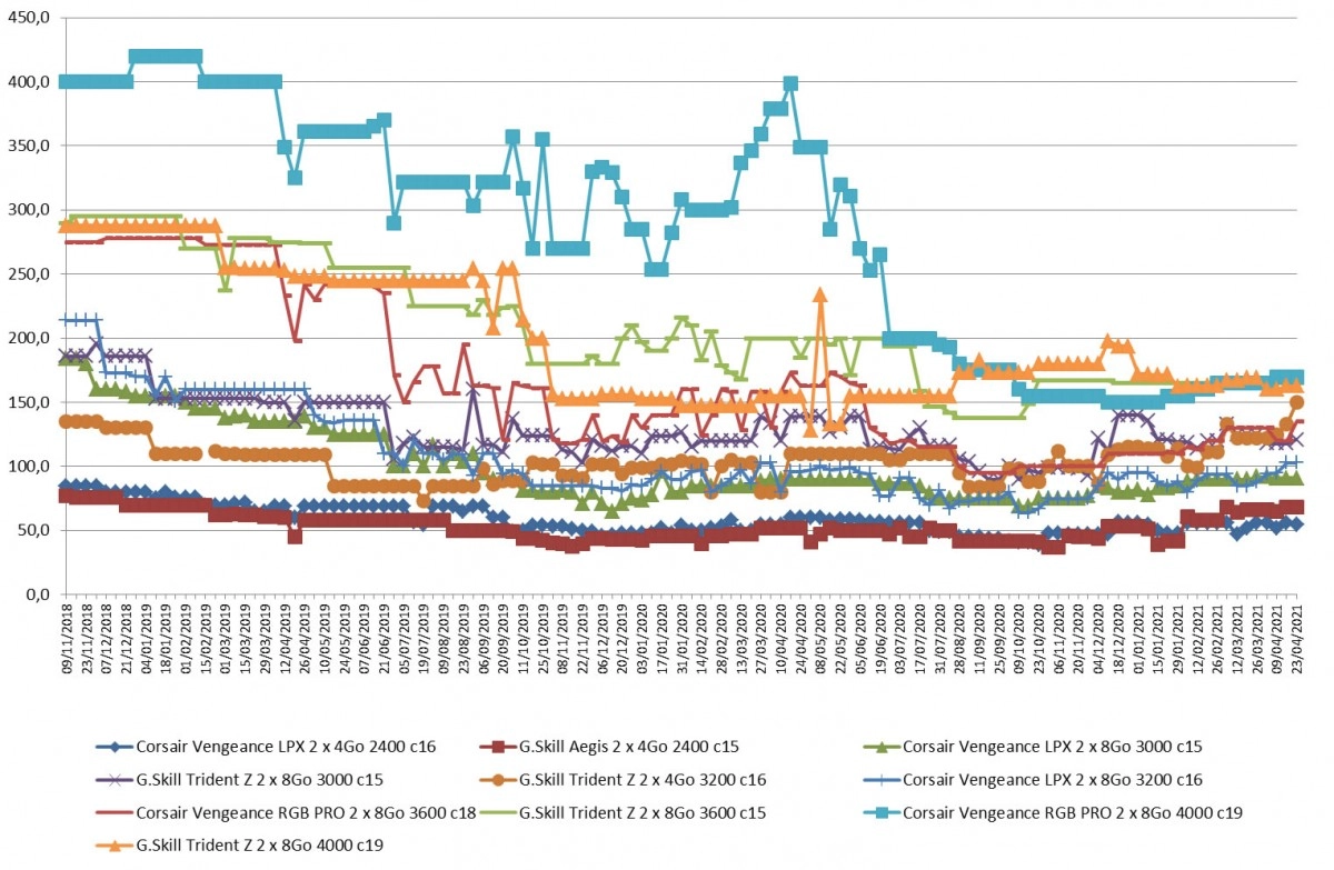 Les prix de la m�moire RAM DDR4 semaine 16-2021 : de nouveau quelques hausses...