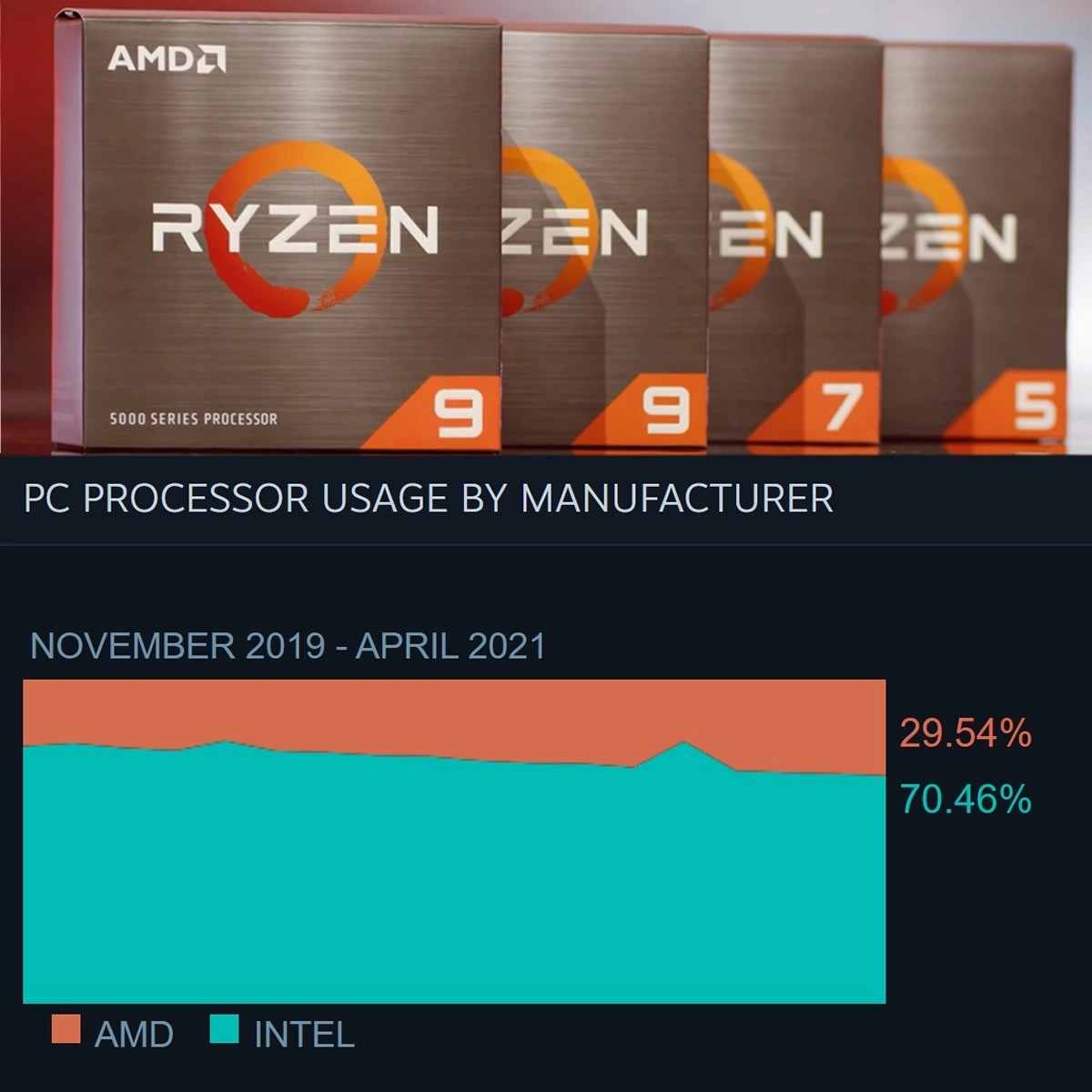 AMD avec ses RYZEN, passe � 30 % de parts de march� sous STEAM