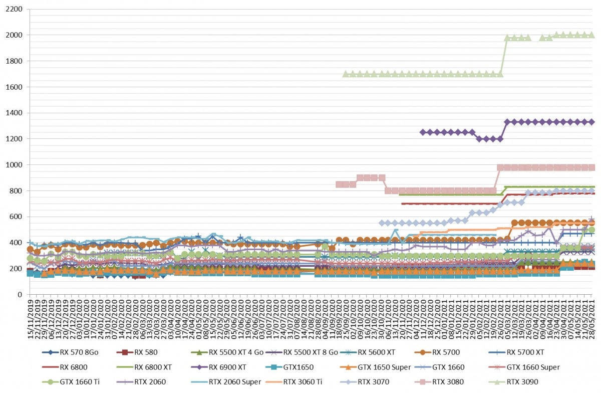 Les prix des cartes graphiques AMD et NVIDIA semaine 21-2021 : Toujours les m�mes tarifs abus�s