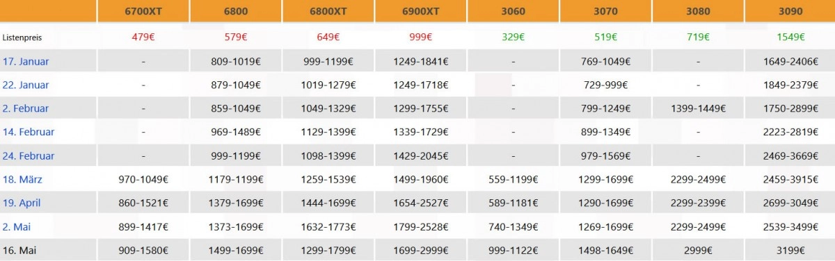 Les prix des cartes graphiques AMD et NVIDIA disponibles ne cessent de grimper