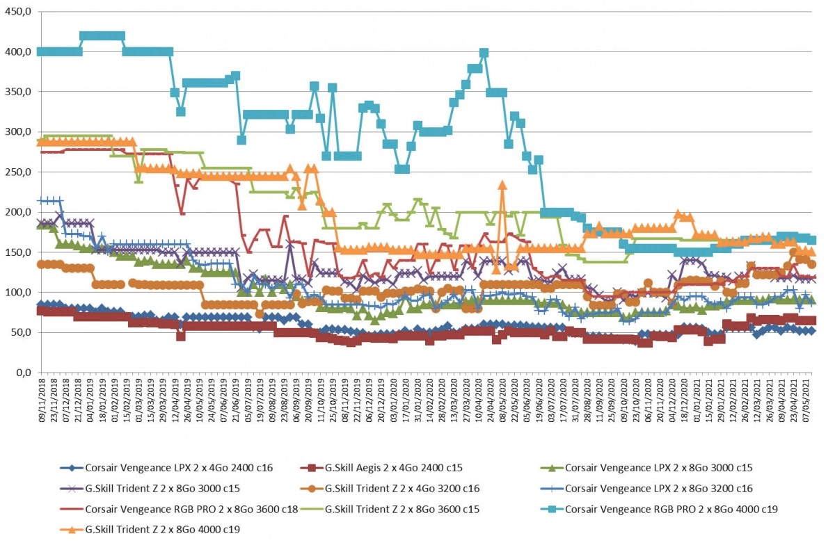 Les prix de la m�moire RAM DDR4 semaine 19-2021 : Des tarifs qui sont de nouveau � la baisse