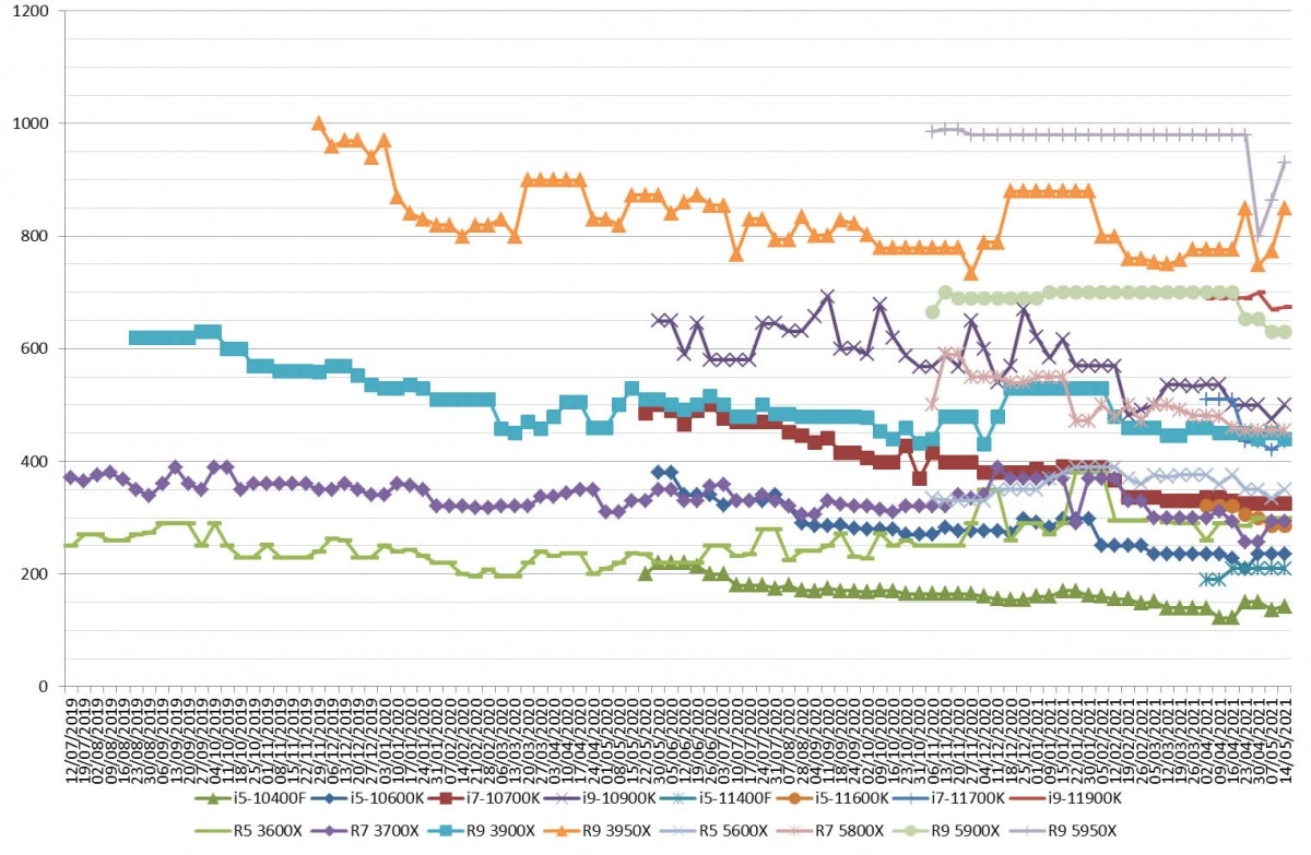 Les prix des processeurs AMD et Intel semaine 19-2021: pas mal de hausses