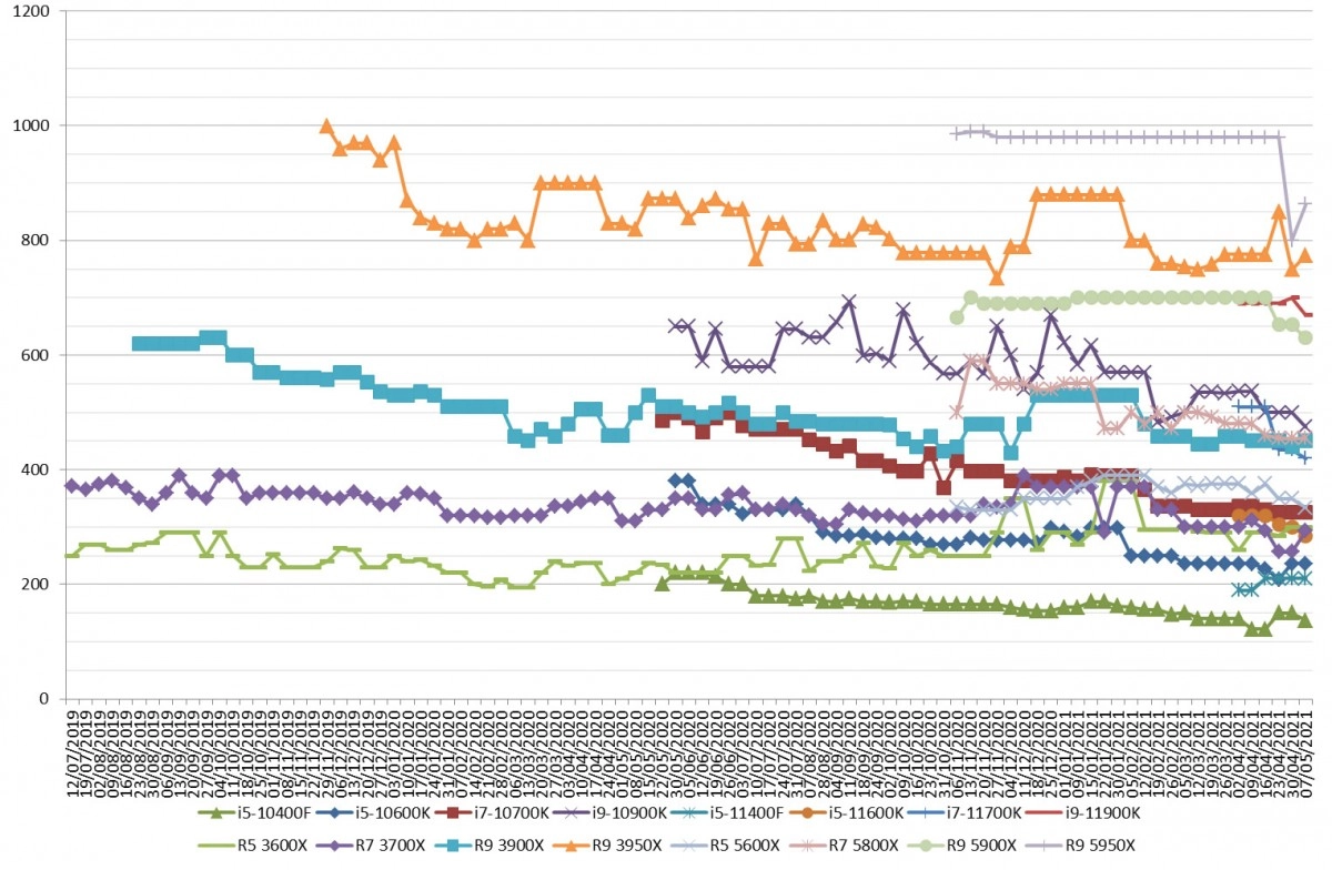 Les prix des processeurs AMD et Intel semaine 18-2021: pas mal de baisses chez les bleus et maintenant le 5900X un peu moins cher