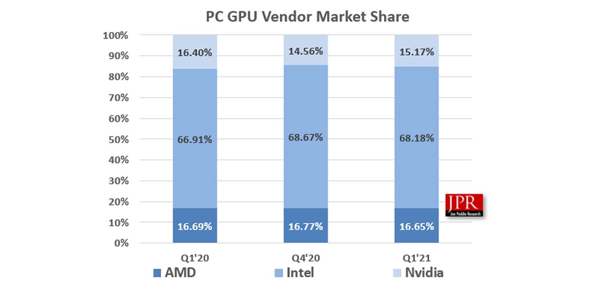 Intel, NVIDIA et AMD, des parts de march� relativement stables pour les puces graphiques