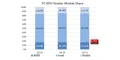 Intel, NVIDIA et AMD, des parts de march relativement stables pour les puces graphiques