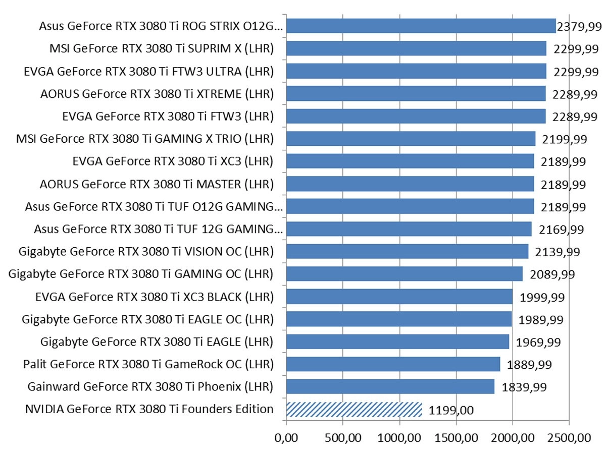 NVIDIA RTX 3080 Ti : les tarifs en France