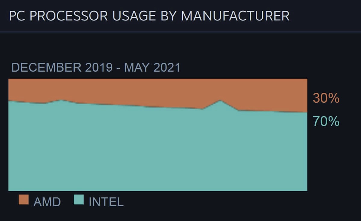 AMD, avec ses processeurs RYZEN, passe � un peu plus de 30 % de parts de march� sous Steam
