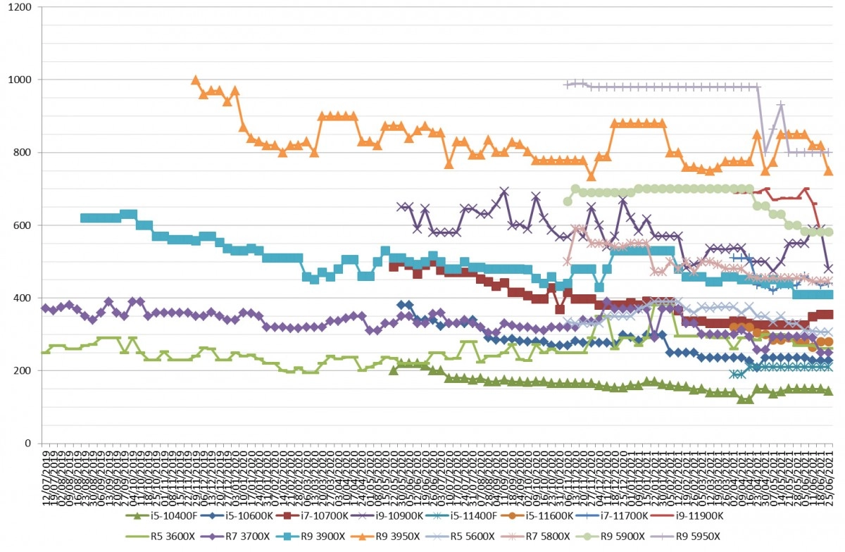 Les prix des processeurs AMD et Intel semaine 25-2021: un peu la m�me, sauf sur le 10900K