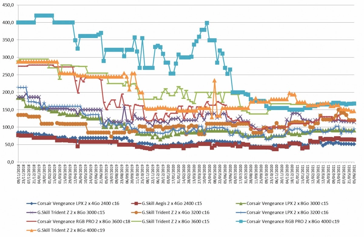Les prix de la m�moire RAM DDR4 semaine 22-2021 : Des tarifs qui sont toujours stables