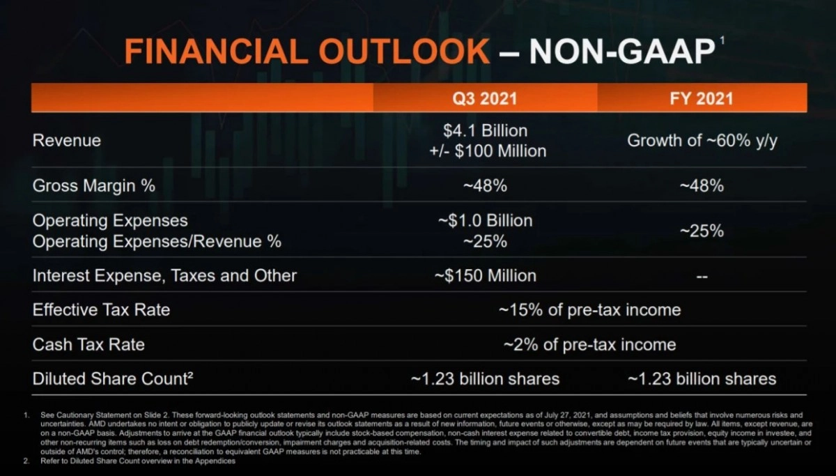 AMD augmente ses revenus de 99 pour cent et triple ses b�n�fices