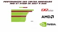 [Cowcot TV] Graphique animé sur l'évolution des performances des GPU AMD et NVIDIA de 2007 à nos jours