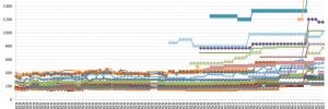 Les prix des cartes graphiques AMD et NVIDIA semaine 29-2021 : Nouvelle explosion des tarifs des RTX 3070 et RTX 3080
