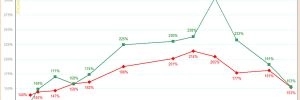 Les prix des cartes graphiques RX 6000 d'AMD et RTX 3000 de NVIDIA continuent de baisser, mais...