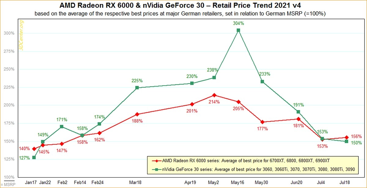 Les prix des cartes graphiques AMD et NVIDIA ont arr�t� de baisser