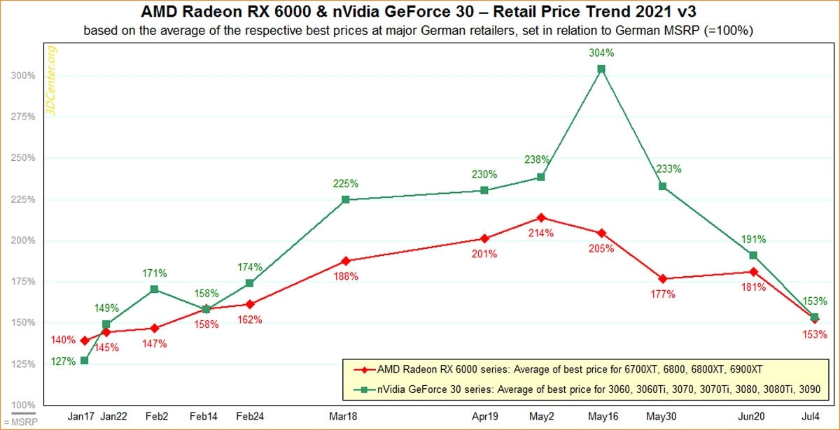 Les prix des cartes graphiques RX 6000 d'AMD et RTX 3000 de NVIDIA continuent de baisser, mais...