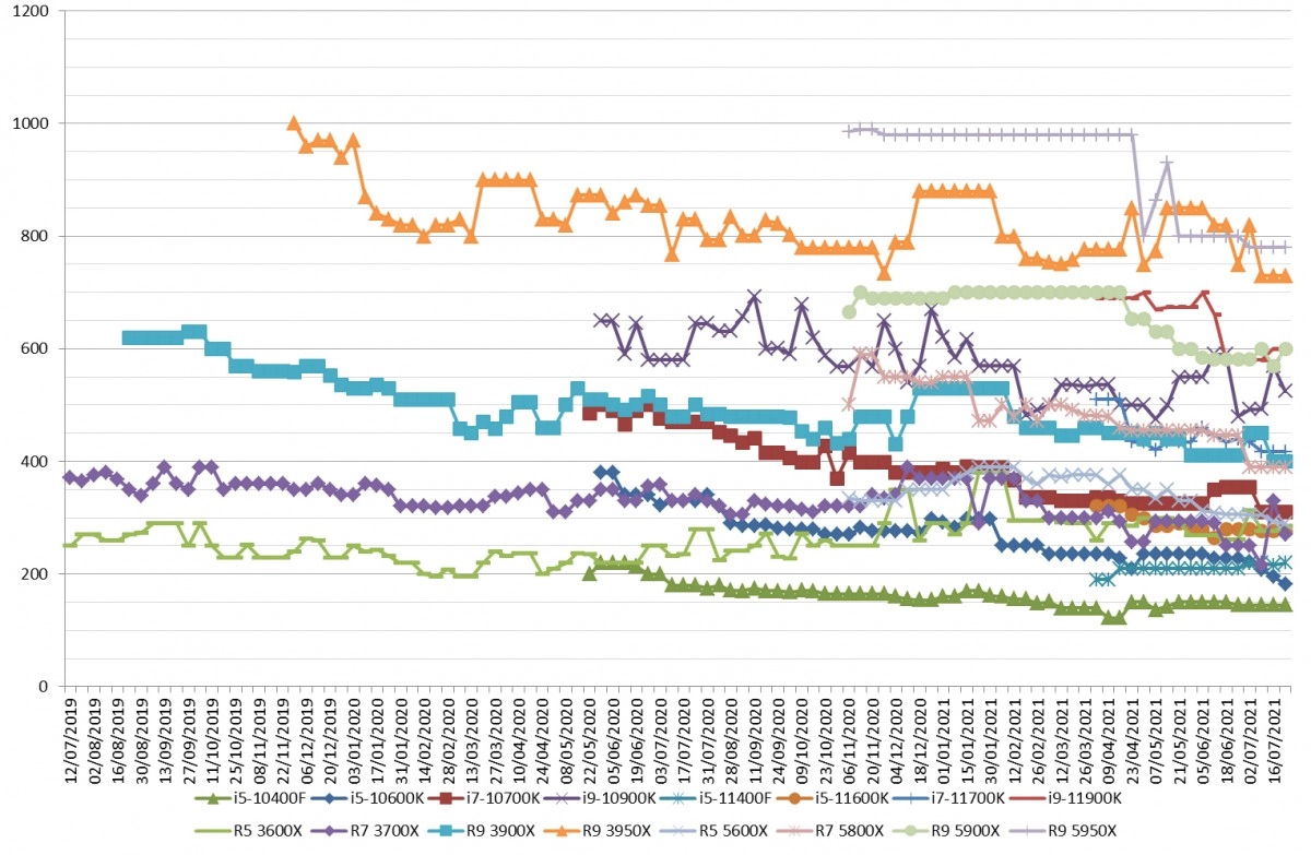 Les prix des processeurs AMD et Intel semaine 29-2021: une semaine bof bof