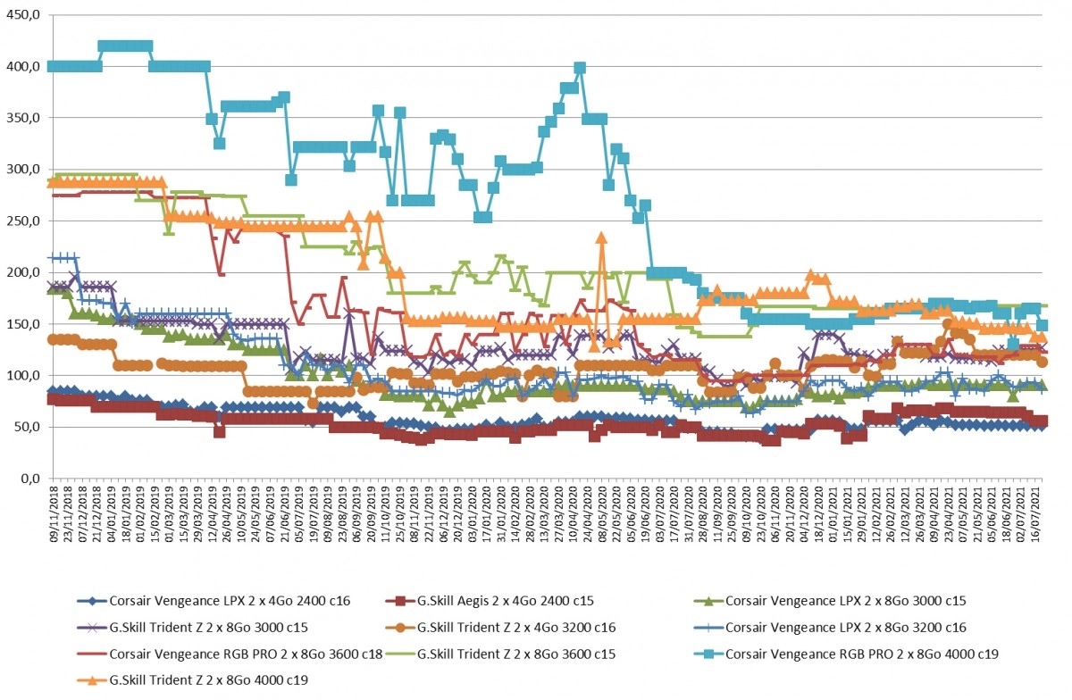 Les prix de la m�moire RAM DDR4 semaine 29-2021 : Les tarifs repartent � la baisse ?