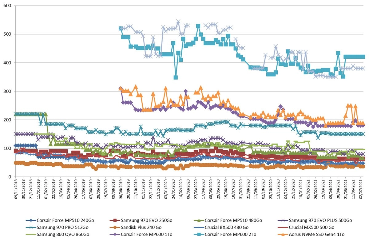Les prix des SSD semaine 27-2021 : Brownie Fudge ou Cookie Dough ?