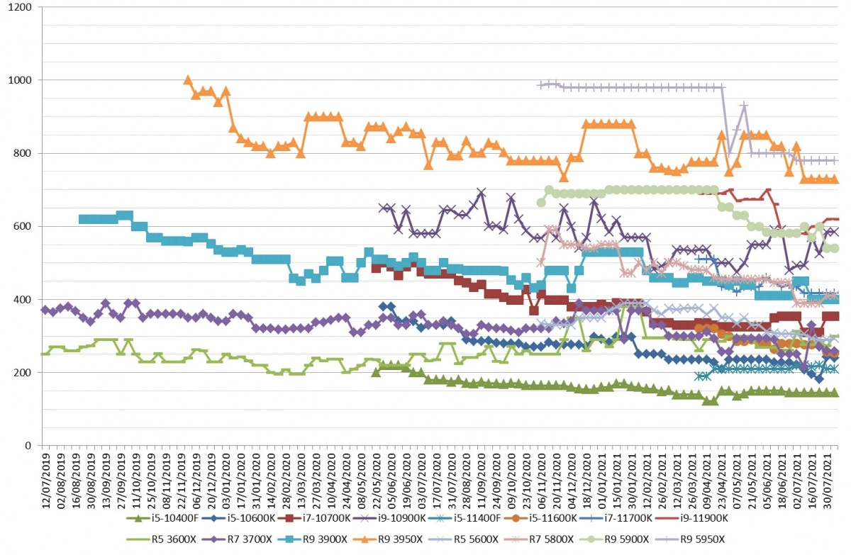 Les prix des processeurs AMD et Intel semaine 31-2021: Presque comme la semaine derni�re