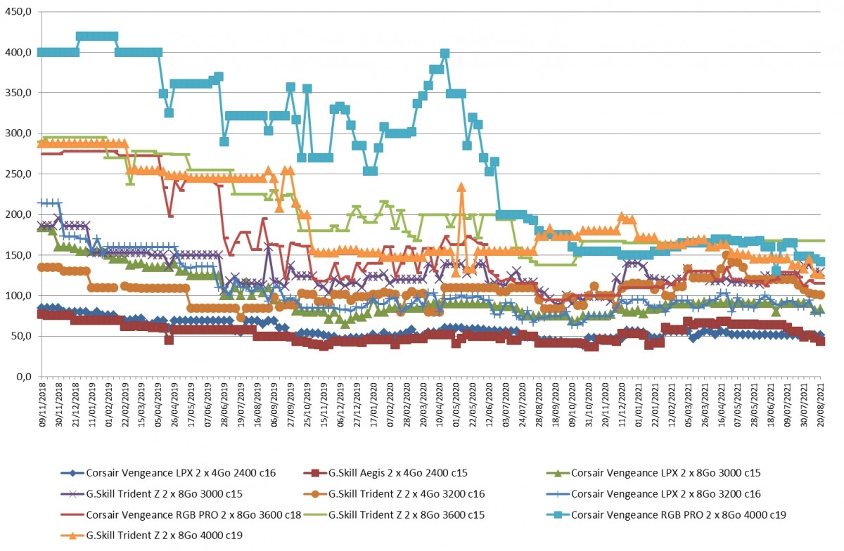 Les prix de la m�moire RAM DDR4 semaine 33-2021 : Encore pas mal de baisses cette semaine