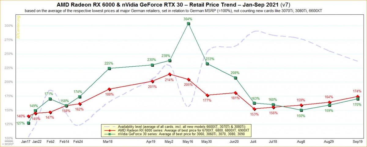 Les prix des cartes graphiques AMD et NVIDIA sont toujours en train d'augmenter, sale temps pour les gamers