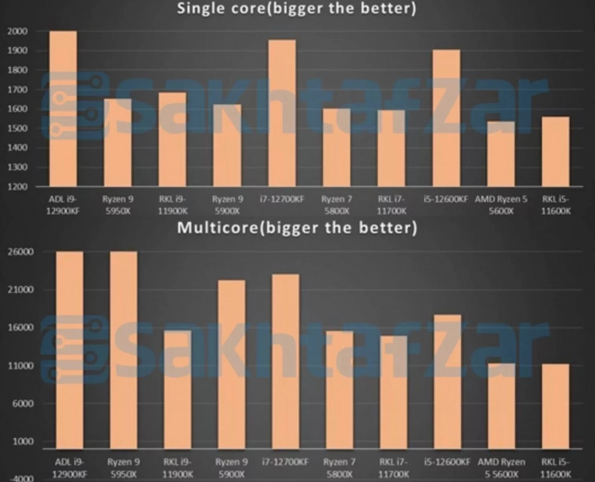 CPU Intel Core i9-12900KF, Core i7-12700KF et Core i5-12600KF : Des performances bluffantes, m�me face � AMD ?