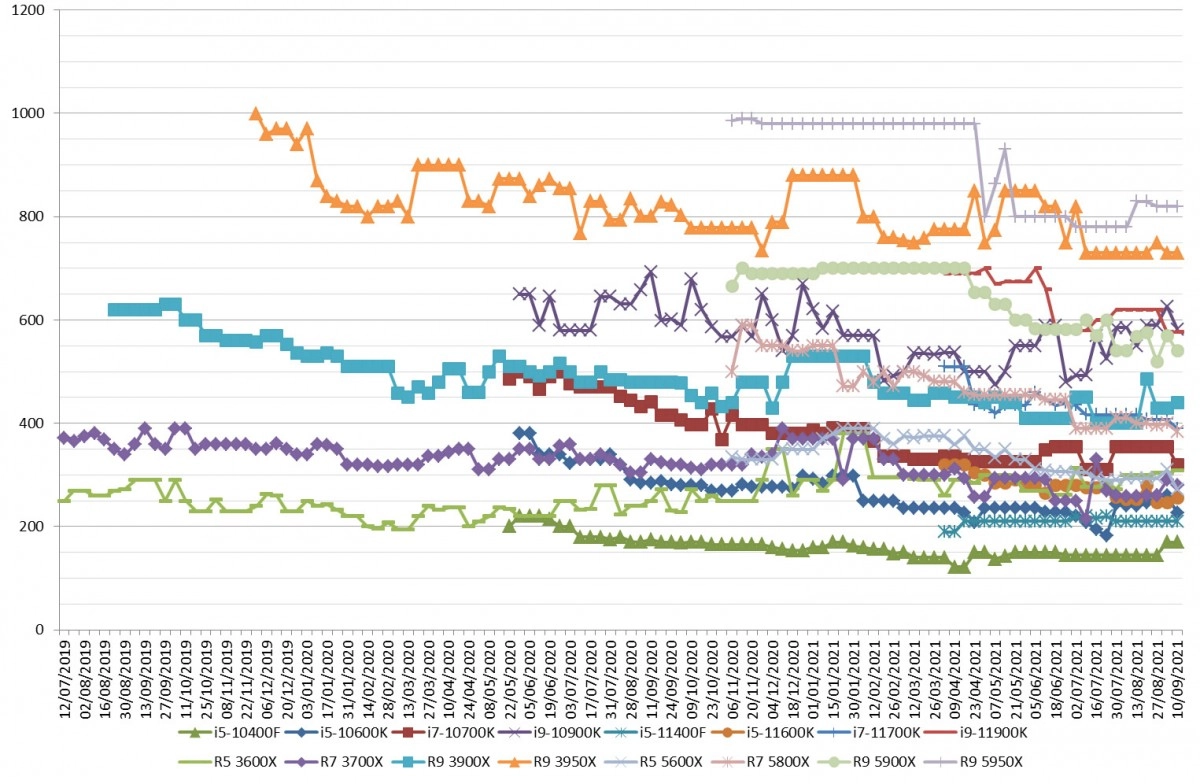 Les prix des processeurs AMD et Intel semaine 36-2021: Beaucoup de r�f�rences � la baisse