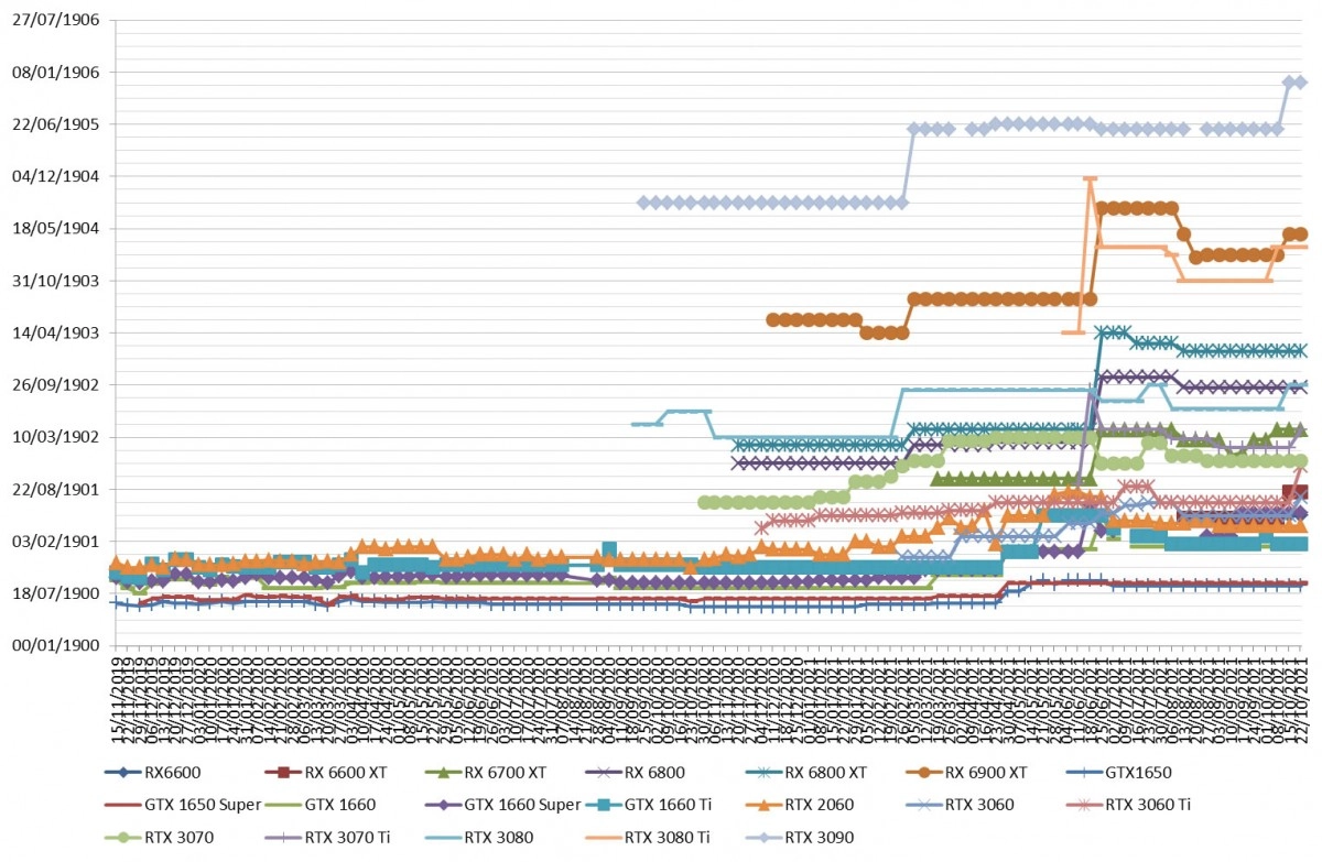 Les prix des cartes graphiques AMD et NVIDIA semaine 42-2021: Mais pourquoi sont-ils aussi m�chants ?