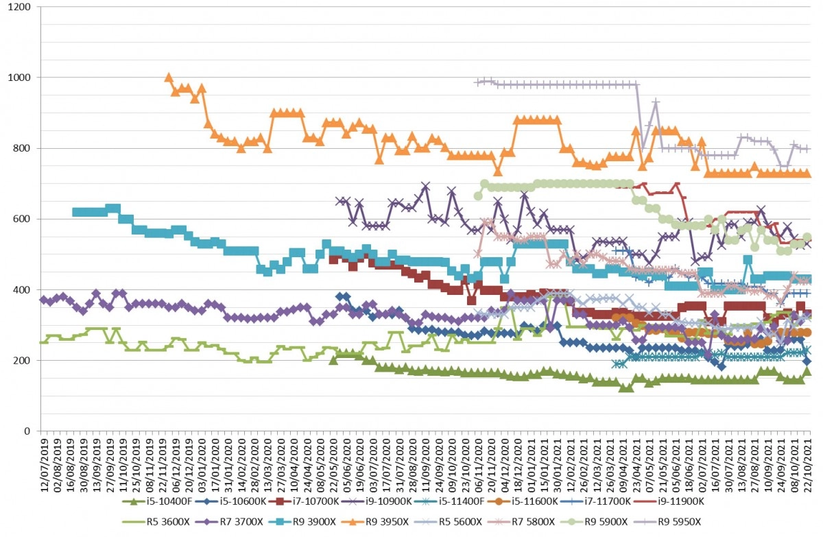 Les prix des processeurs AMD et Intel semaine 42-2021: Manque d'inspiration total pour ce titre