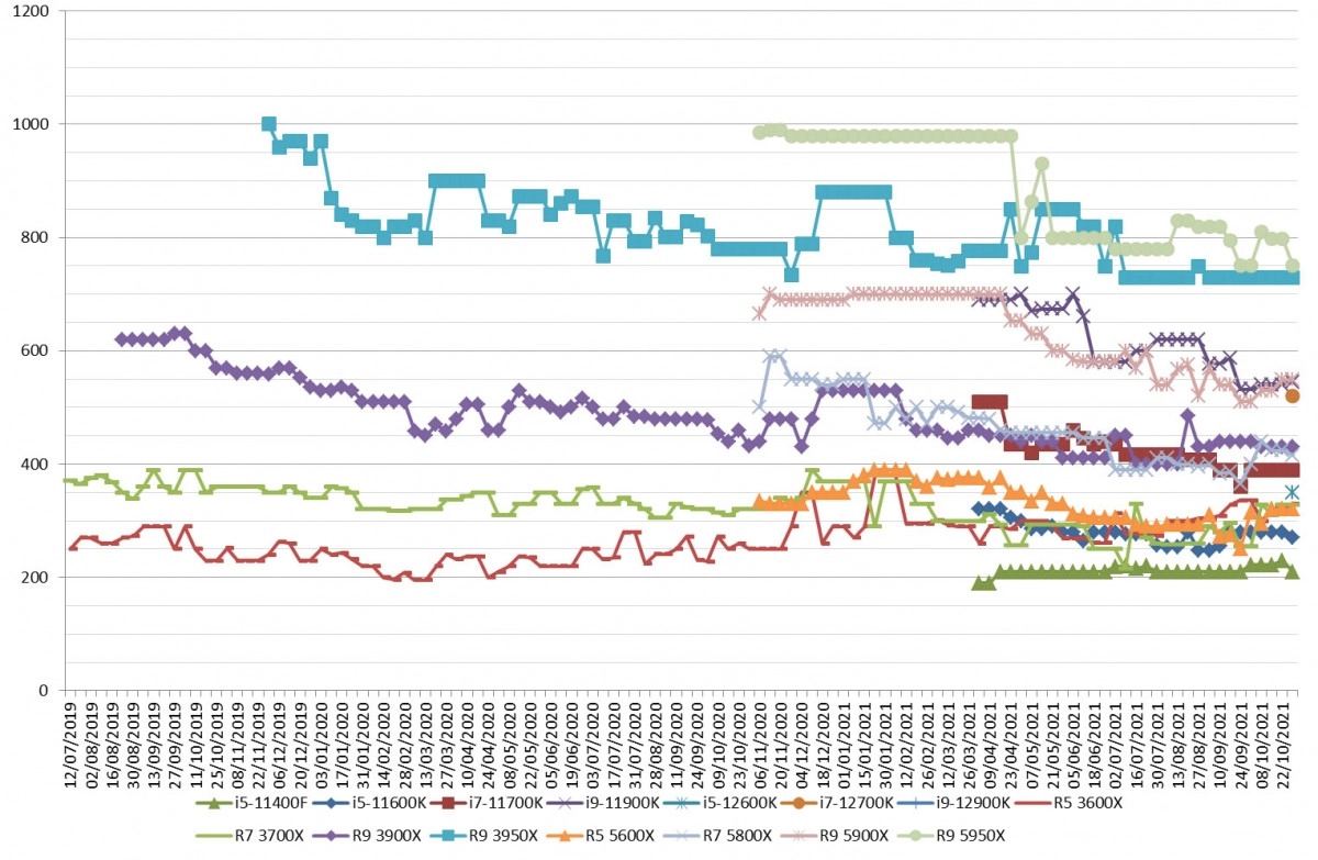 Les prix des processeurs AMD et Intel semaine 43-2021: Alder Lake-S entre en sc�ne