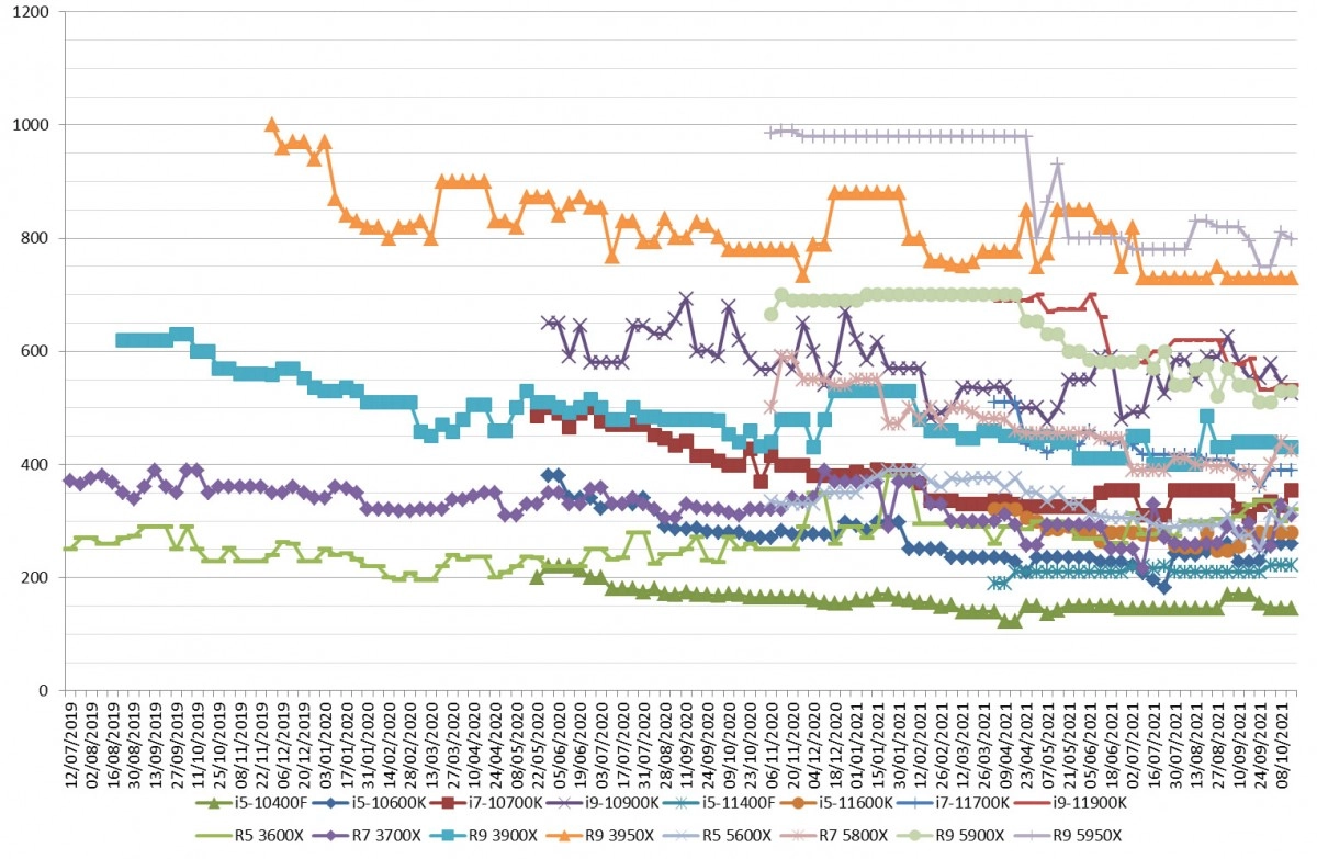 Les prix des processeurs AMD et Intel semaine 41-2021 : Des hausses et des baisses 