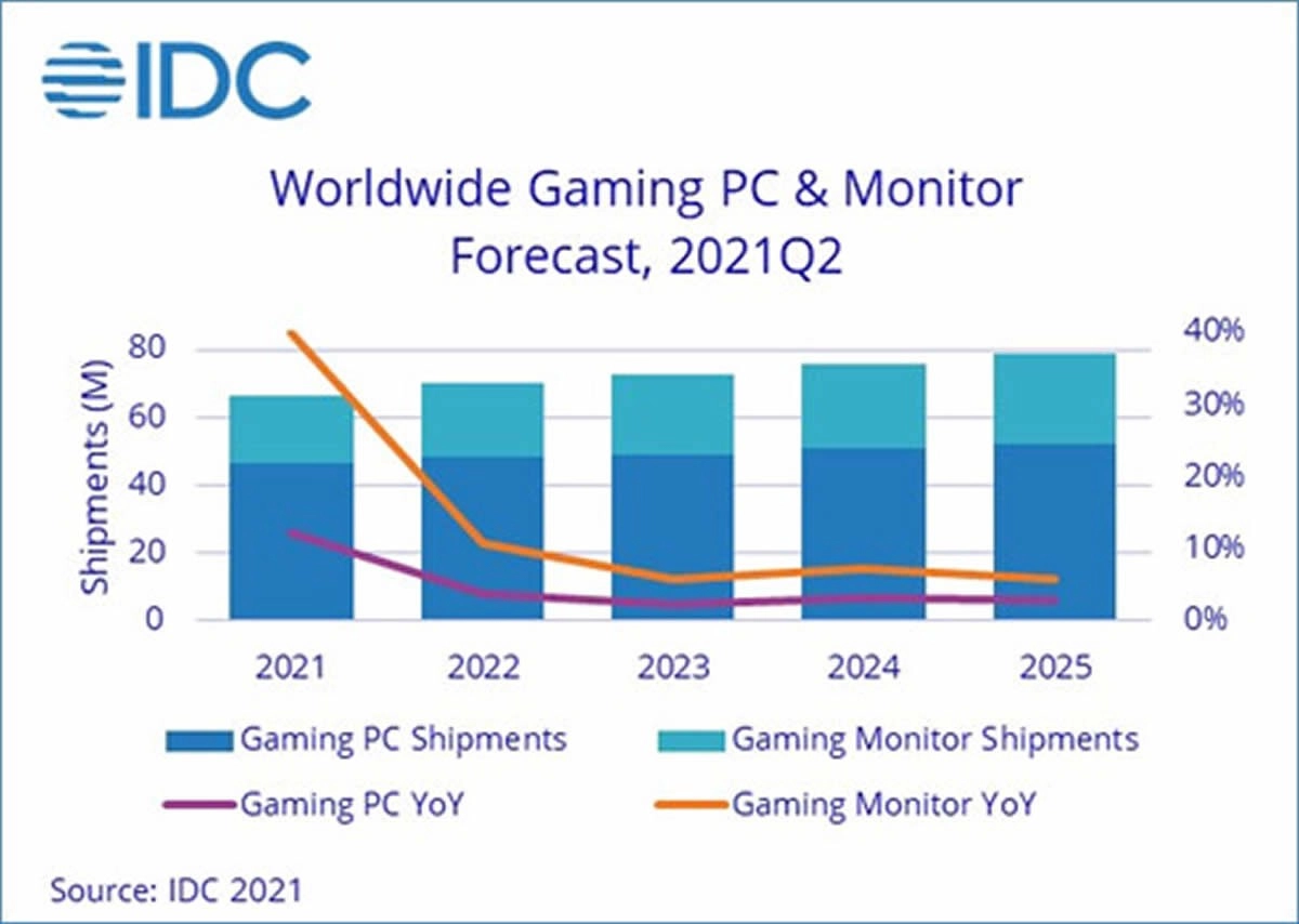 Le march� des PC Gamer Laptop et Desktop, mais aussi des moniteurs Gamer, devrait progresser jusqu'en 2025