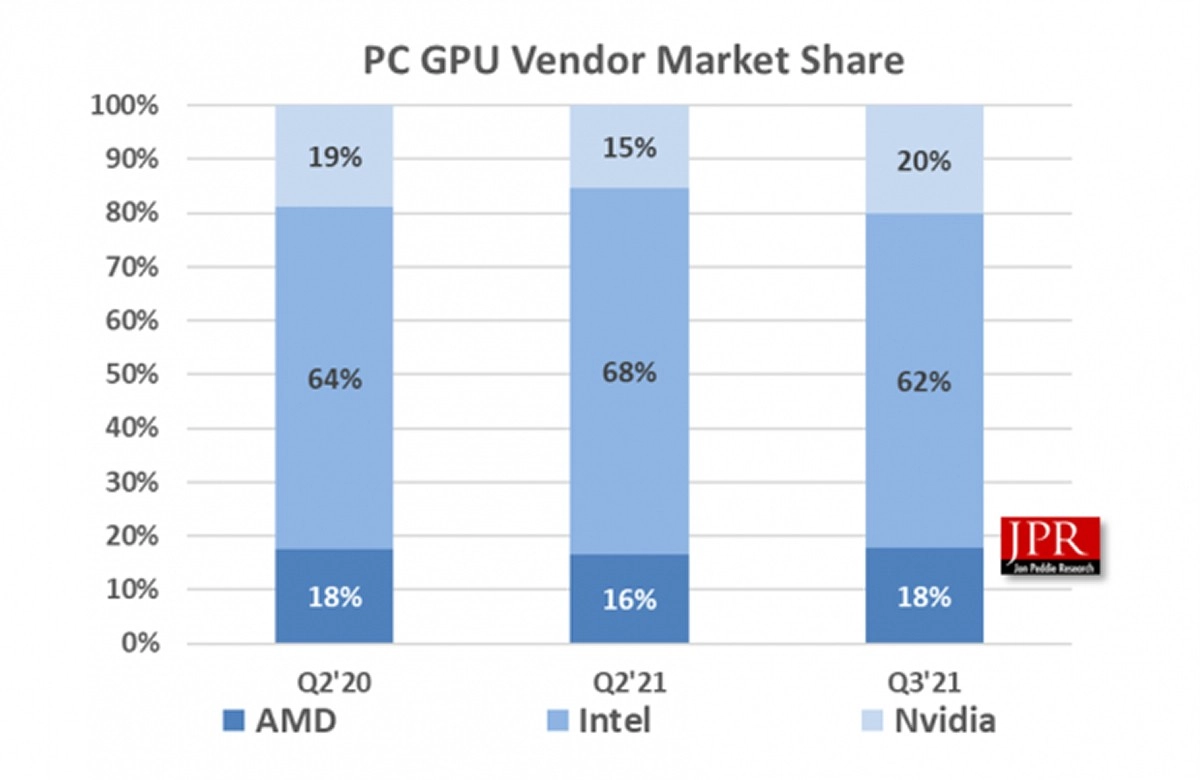 Les exp�ditions de GPU pour PC ont diminu� de -18,2% par rapport au trimestre pr�c�dent